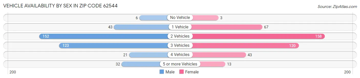 Vehicle Availability by Sex in Zip Code 62544