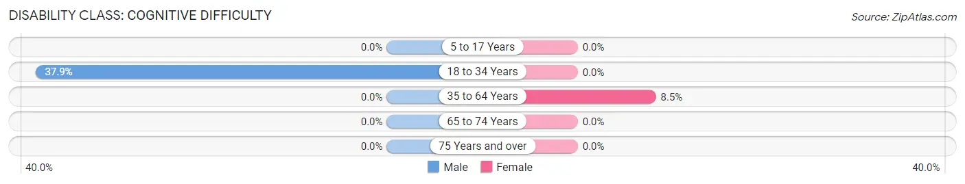 Disability in Zip Code 62545: <span>Cognitive Difficulty</span>