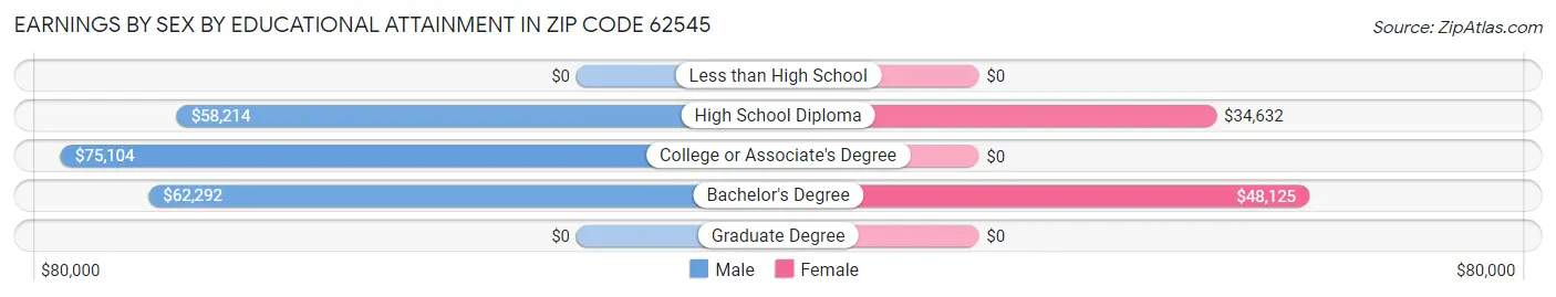 Earnings by Sex by Educational Attainment in Zip Code 62545