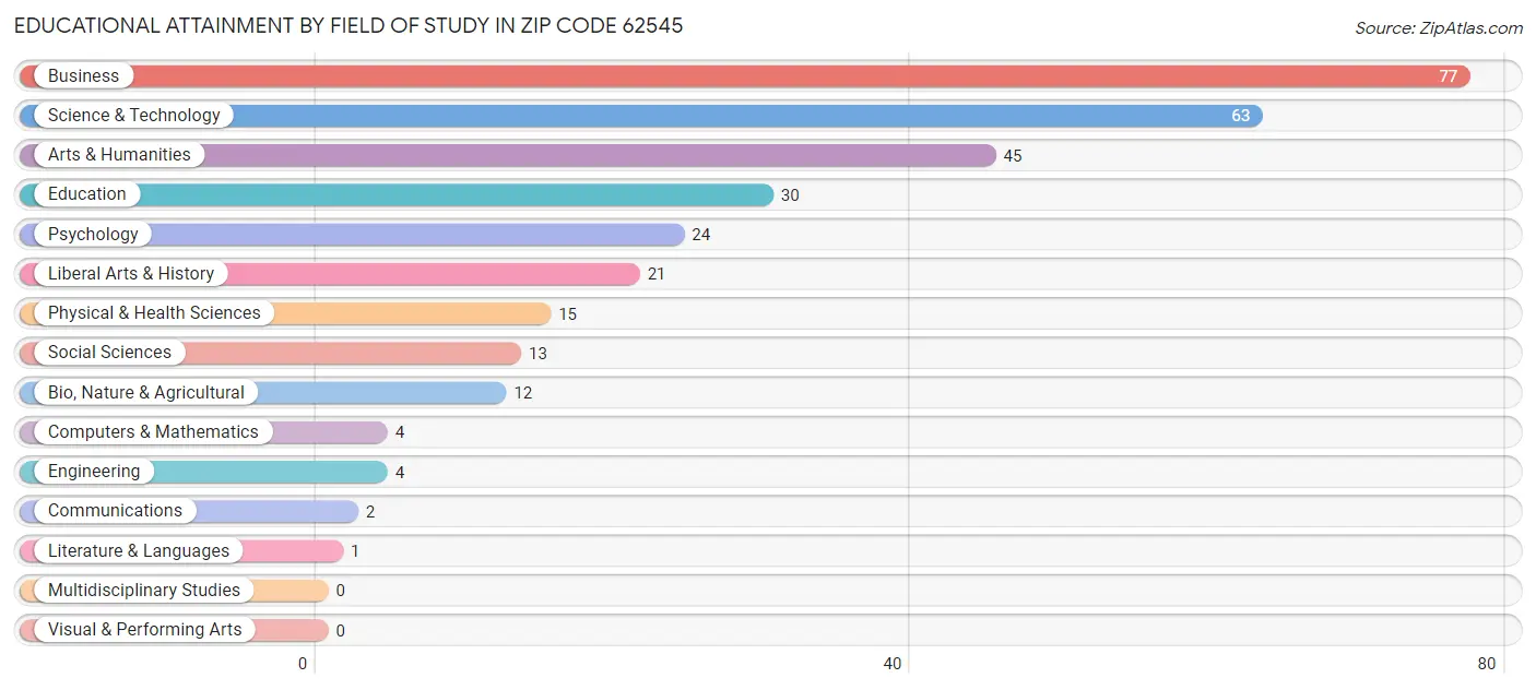 Educational Attainment by Field of Study in Zip Code 62545