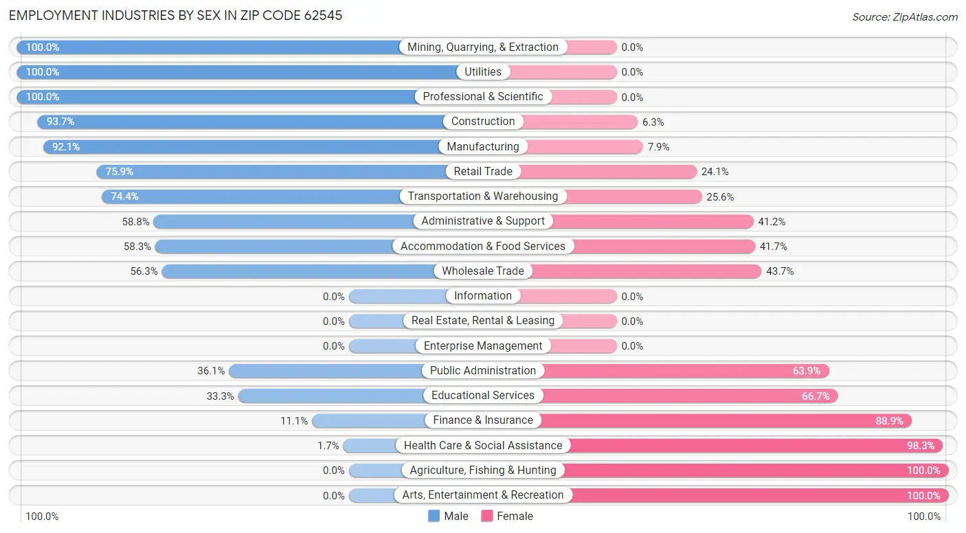 Employment Industries by Sex in Zip Code 62545