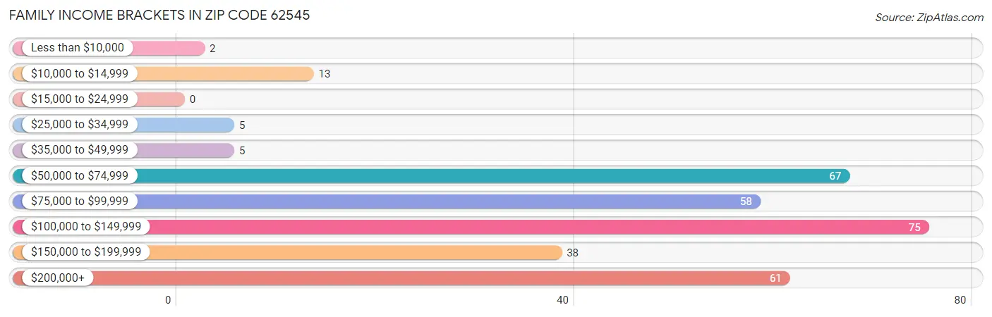 Family Income Brackets in Zip Code 62545