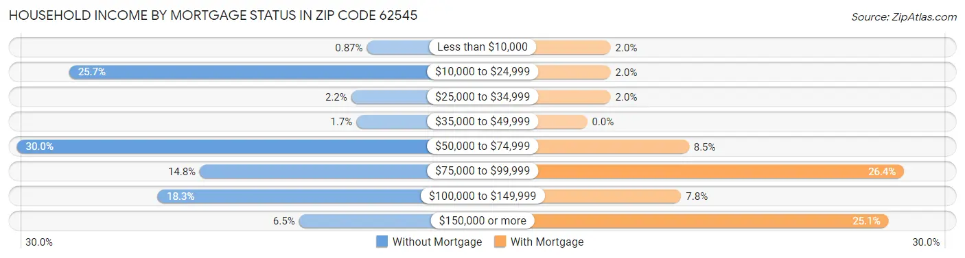Household Income by Mortgage Status in Zip Code 62545