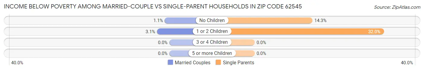 Income Below Poverty Among Married-Couple vs Single-Parent Households in Zip Code 62545