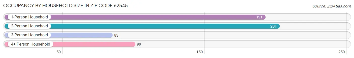 Occupancy by Household Size in Zip Code 62545