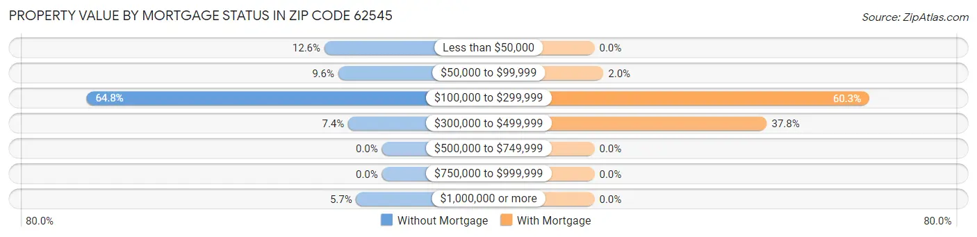 Property Value by Mortgage Status in Zip Code 62545