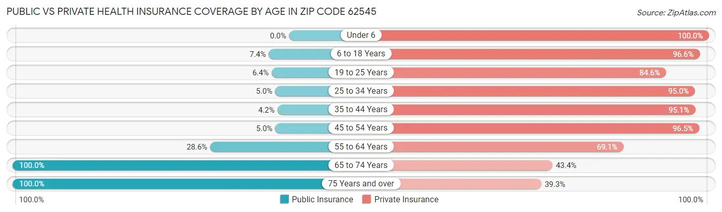 Public vs Private Health Insurance Coverage by Age in Zip Code 62545