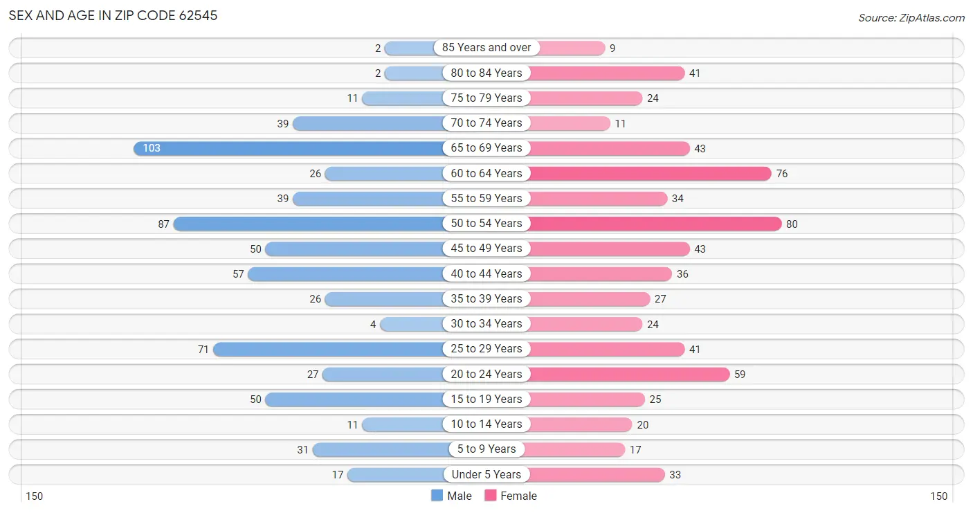 Sex and Age in Zip Code 62545