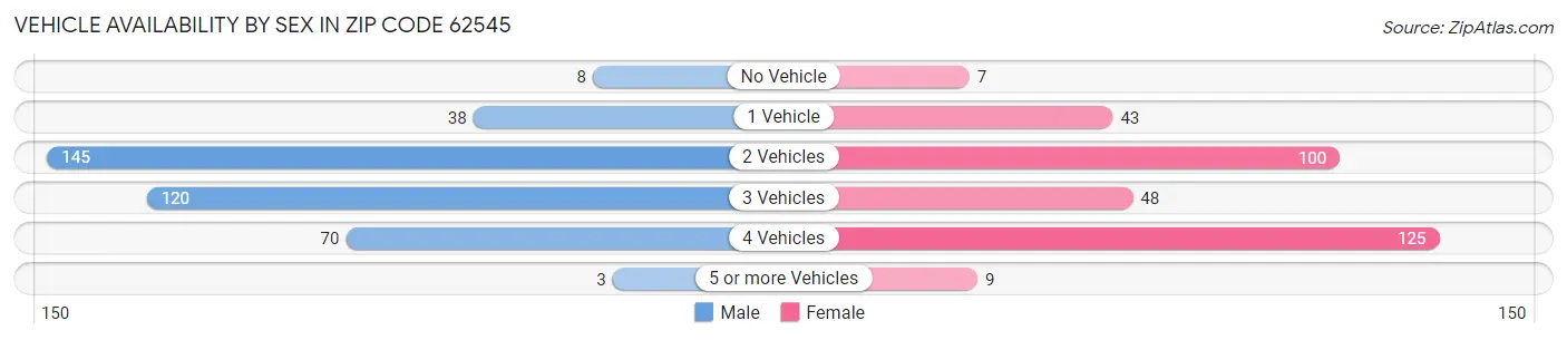 Vehicle Availability by Sex in Zip Code 62545