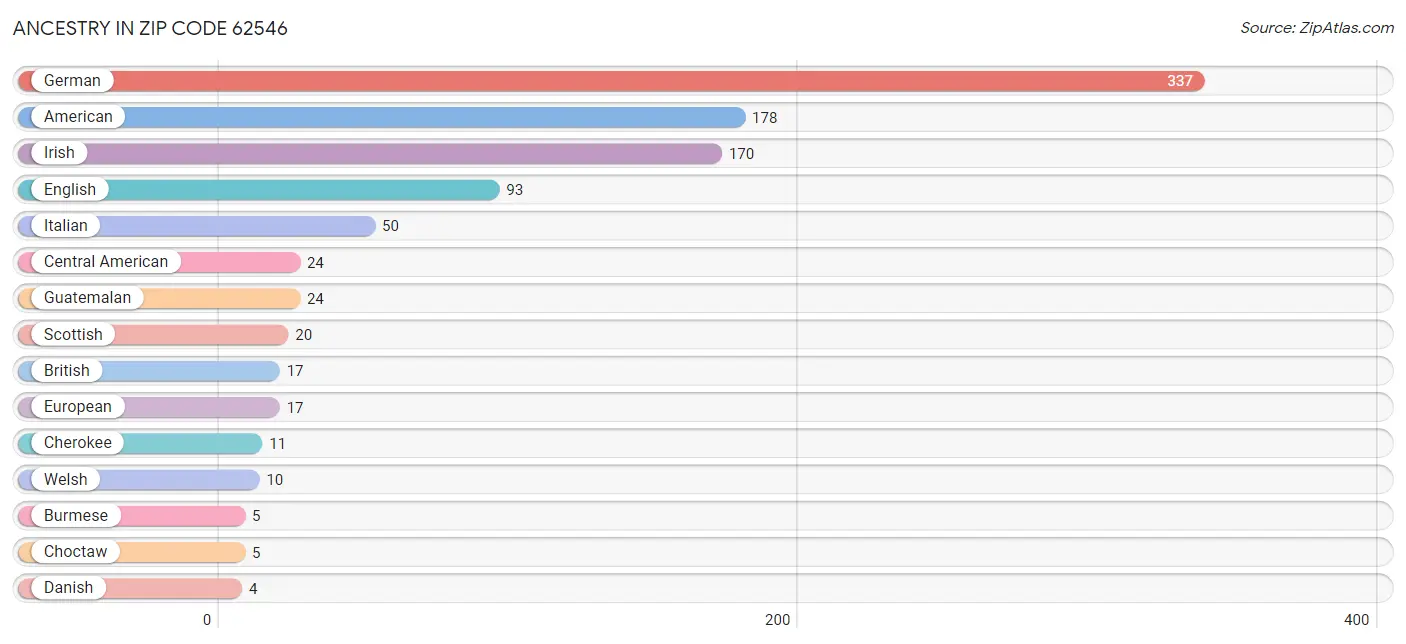 Ancestry in Zip Code 62546