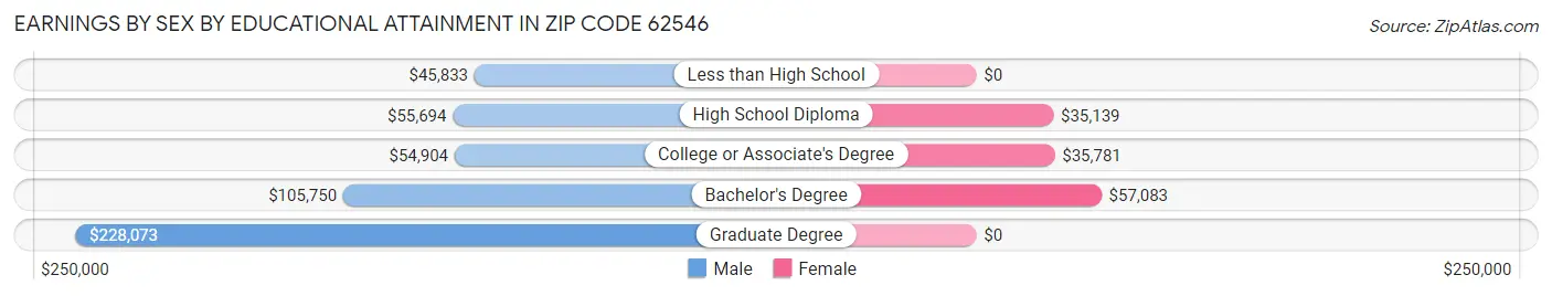 Earnings by Sex by Educational Attainment in Zip Code 62546