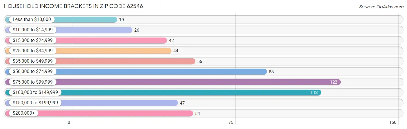 Household Income Brackets in Zip Code 62546