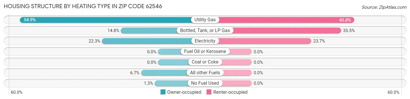 Housing Structure by Heating Type in Zip Code 62546