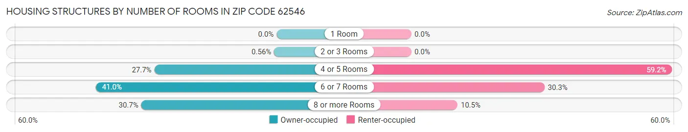 Housing Structures by Number of Rooms in Zip Code 62546
