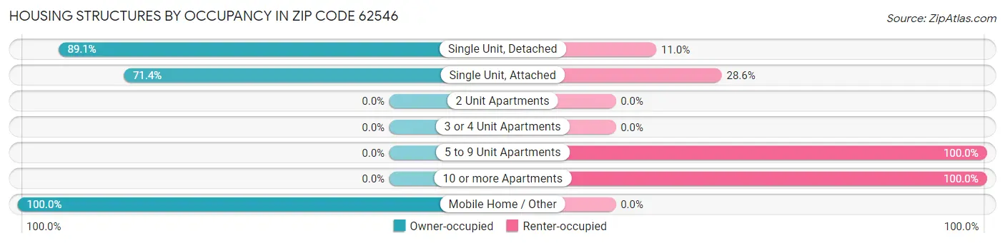 Housing Structures by Occupancy in Zip Code 62546