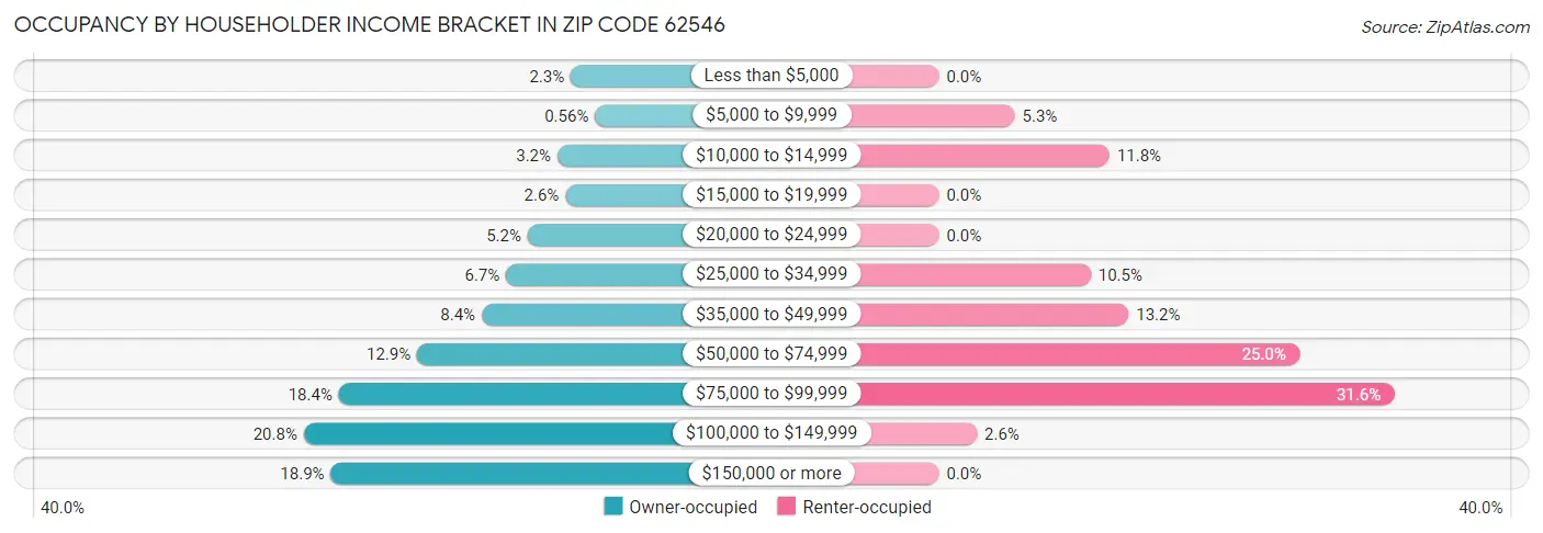 Occupancy by Householder Income Bracket in Zip Code 62546