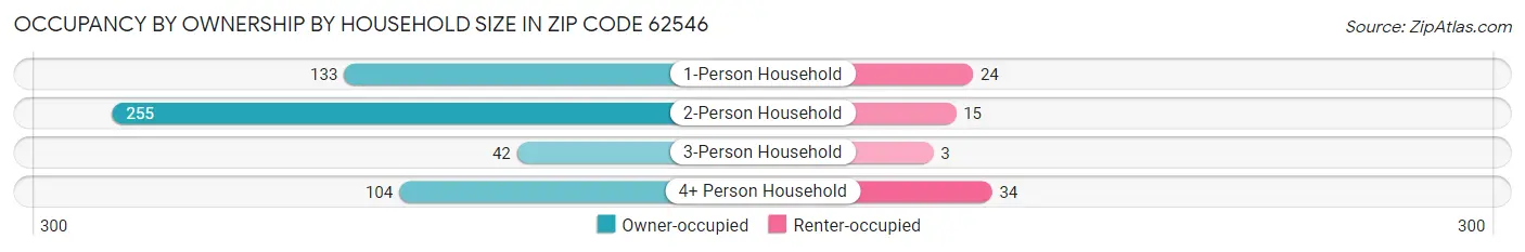 Occupancy by Ownership by Household Size in Zip Code 62546