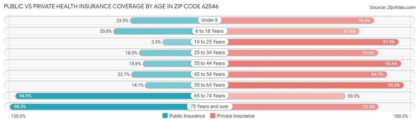 Public vs Private Health Insurance Coverage by Age in Zip Code 62546