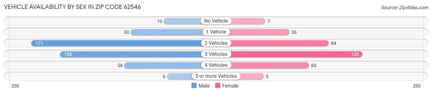 Vehicle Availability by Sex in Zip Code 62546