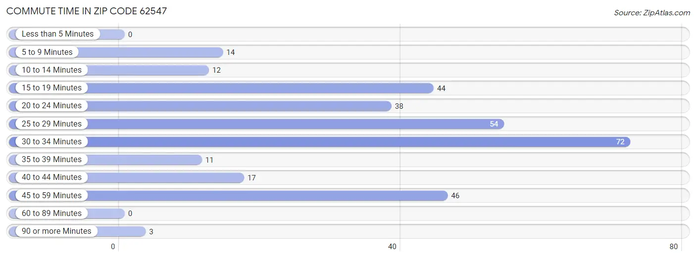 Commute Time in Zip Code 62547