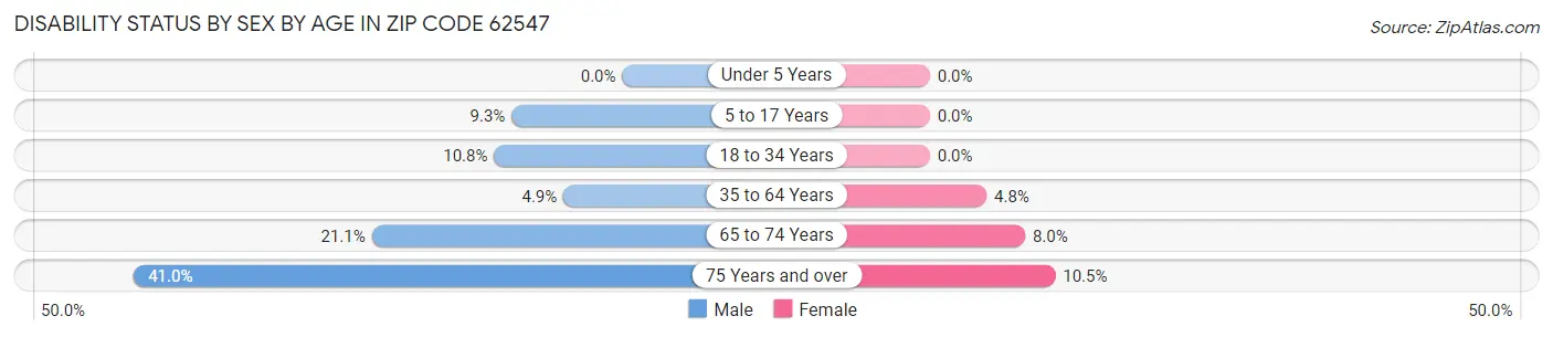 Disability Status by Sex by Age in Zip Code 62547