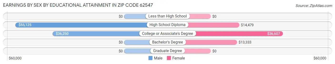 Earnings by Sex by Educational Attainment in Zip Code 62547