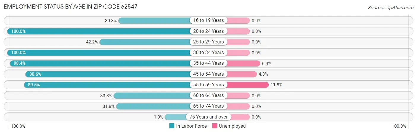 Employment Status by Age in Zip Code 62547