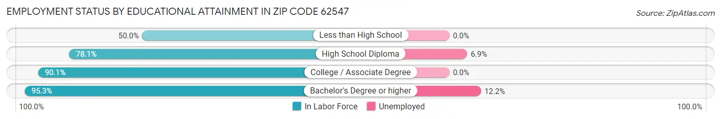 Employment Status by Educational Attainment in Zip Code 62547