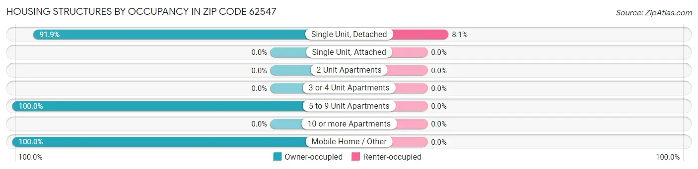 Housing Structures by Occupancy in Zip Code 62547