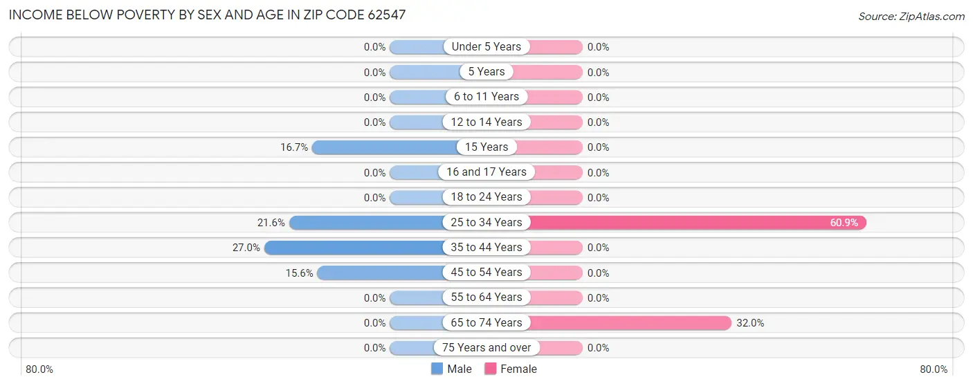 Income Below Poverty by Sex and Age in Zip Code 62547