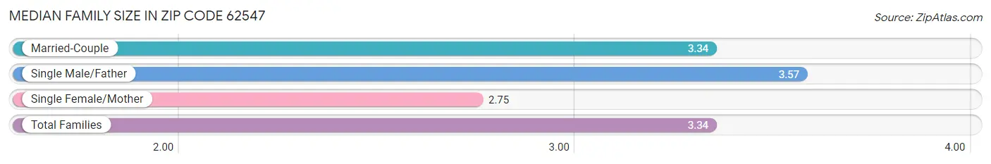 Median Family Size in Zip Code 62547