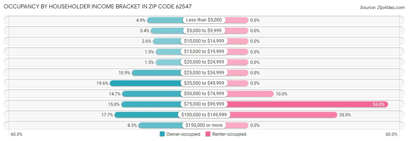 Occupancy by Householder Income Bracket in Zip Code 62547