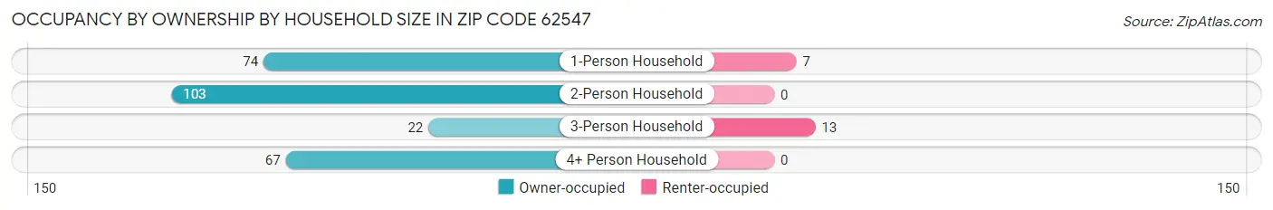 Occupancy by Ownership by Household Size in Zip Code 62547