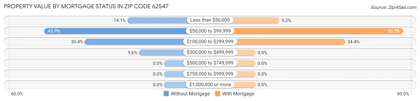 Property Value by Mortgage Status in Zip Code 62547