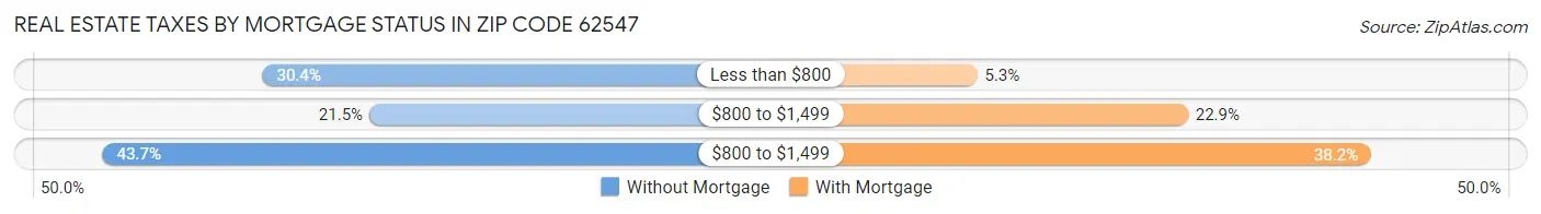 Real Estate Taxes by Mortgage Status in Zip Code 62547