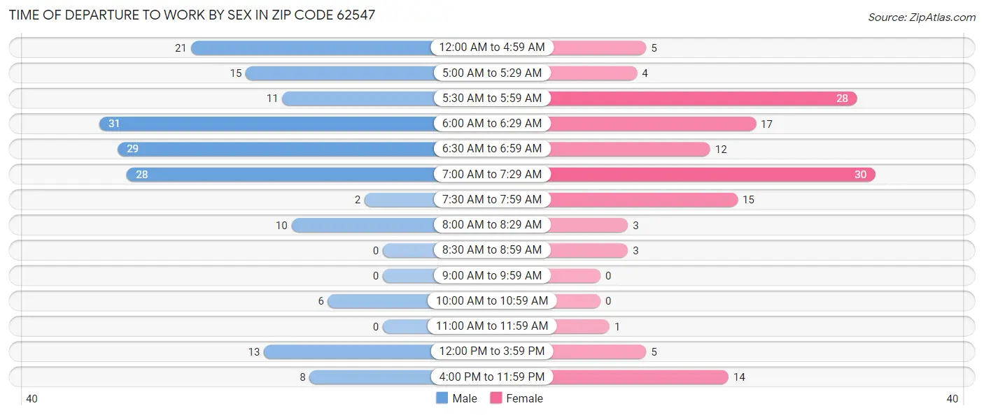 Time of Departure to Work by Sex in Zip Code 62547