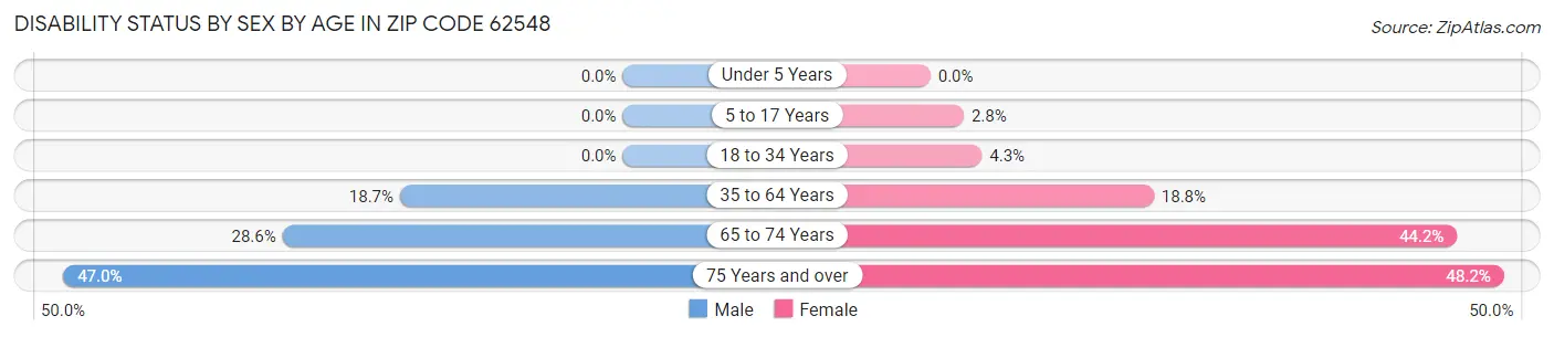 Disability Status by Sex by Age in Zip Code 62548