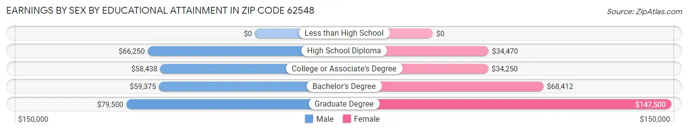 Earnings by Sex by Educational Attainment in Zip Code 62548