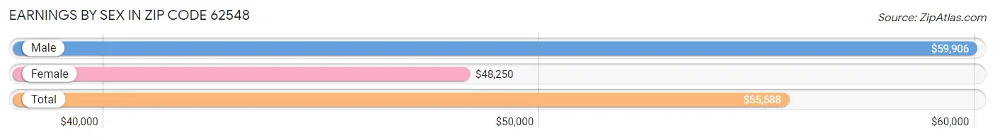 Earnings by Sex in Zip Code 62548