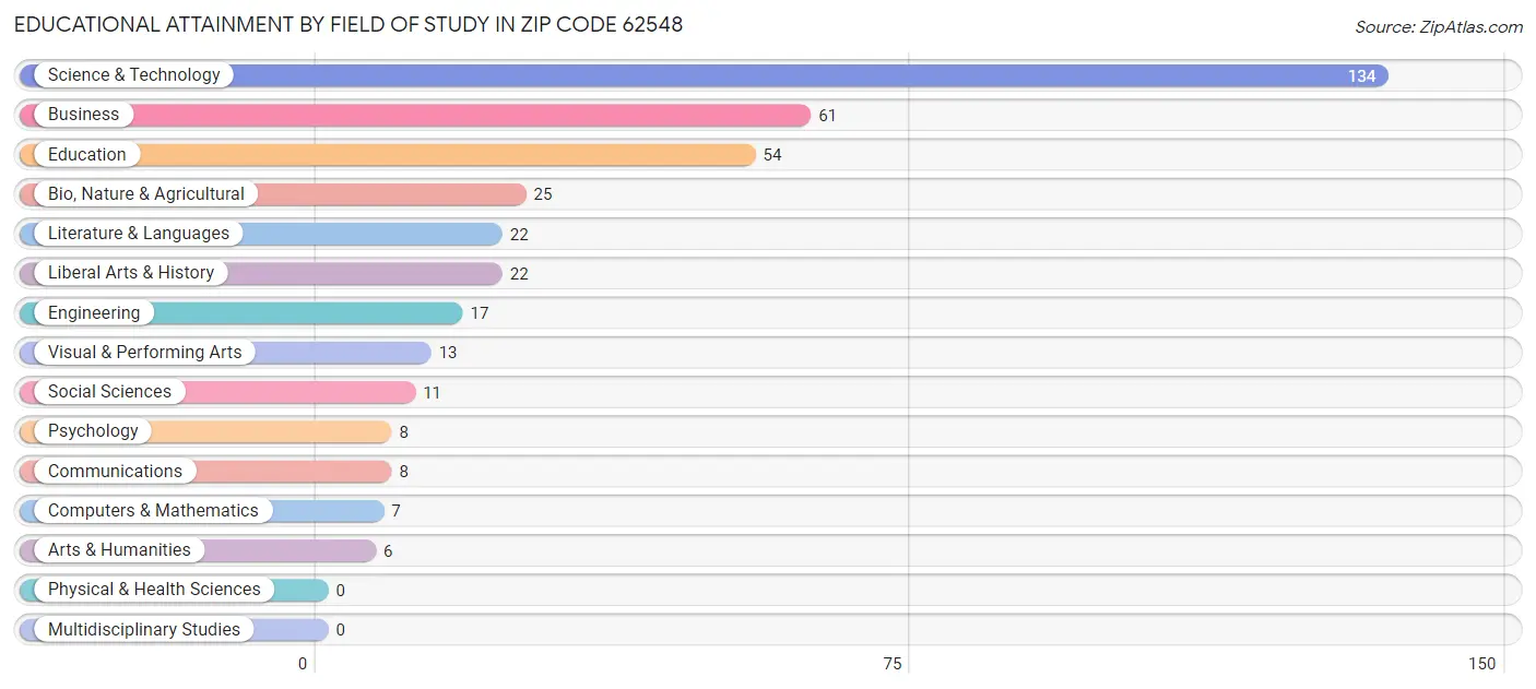 Educational Attainment by Field of Study in Zip Code 62548