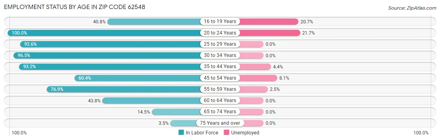Employment Status by Age in Zip Code 62548
