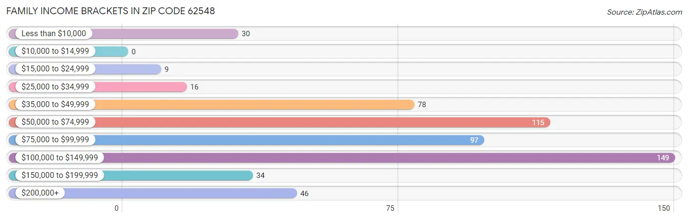 Family Income Brackets in Zip Code 62548