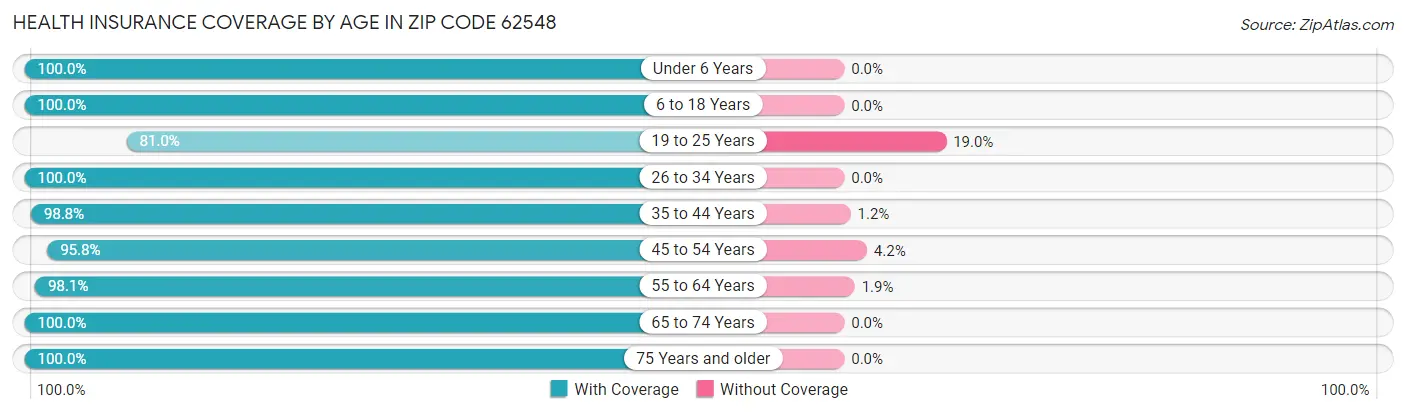 Health Insurance Coverage by Age in Zip Code 62548