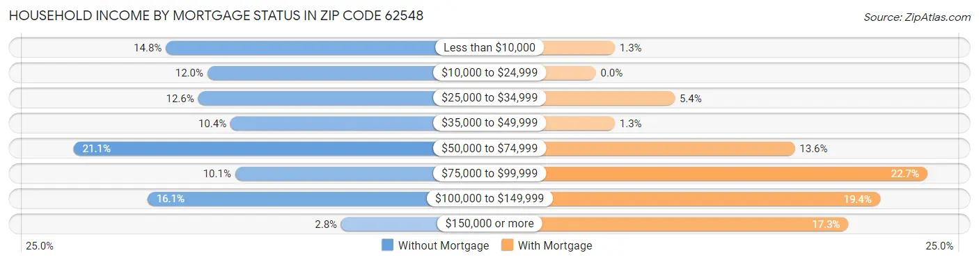 Household Income by Mortgage Status in Zip Code 62548