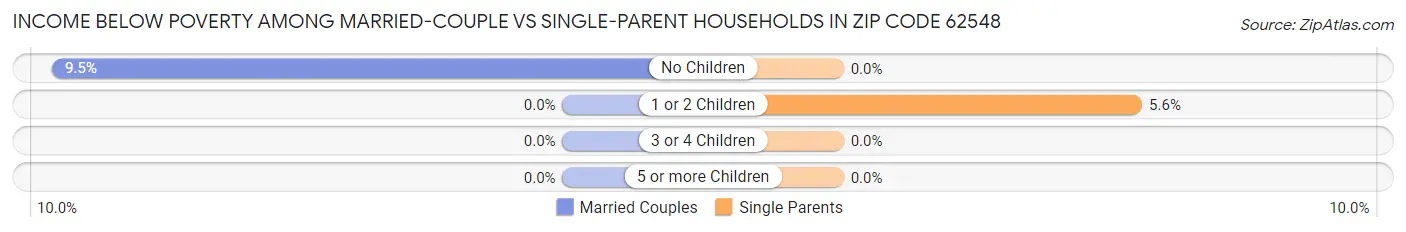 Income Below Poverty Among Married-Couple vs Single-Parent Households in Zip Code 62548
