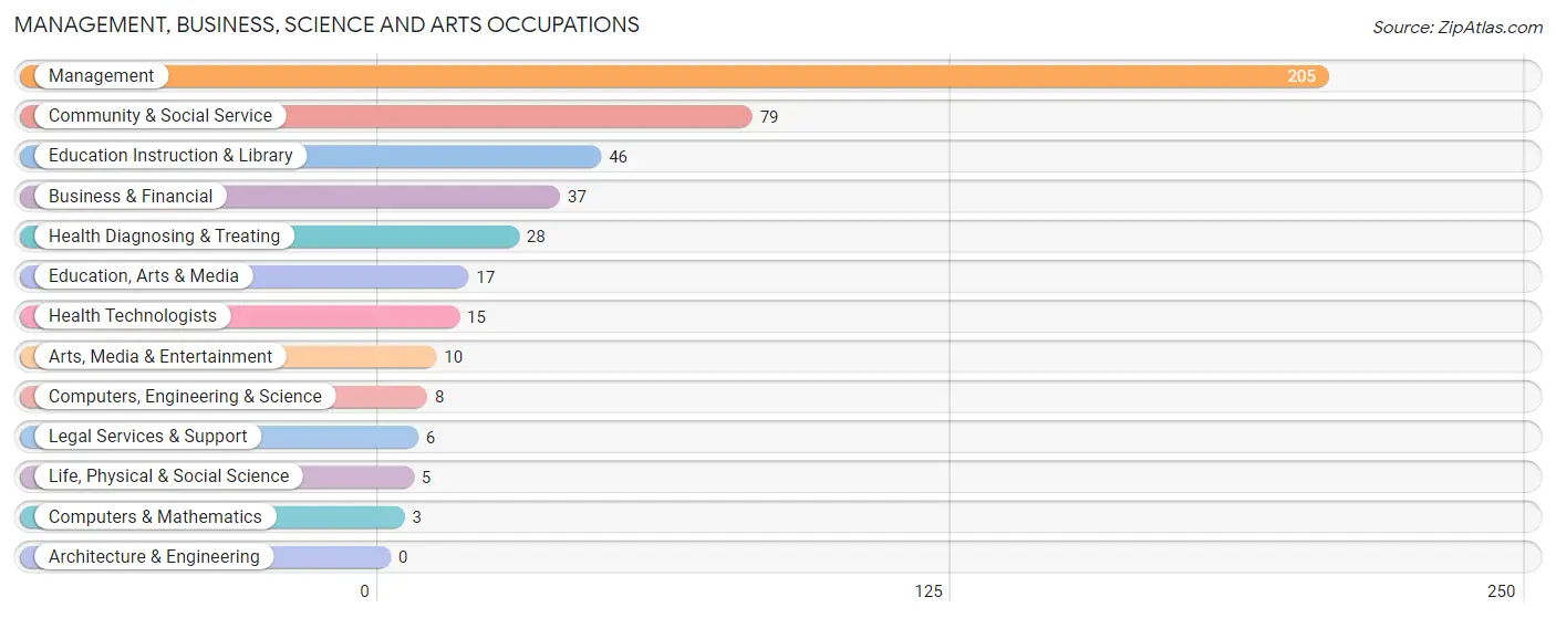 Management, Business, Science and Arts Occupations in Zip Code 62548