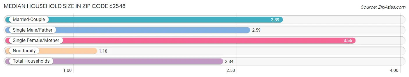 Median Household Size in Zip Code 62548