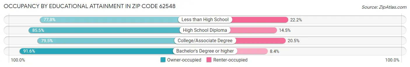 Occupancy by Educational Attainment in Zip Code 62548