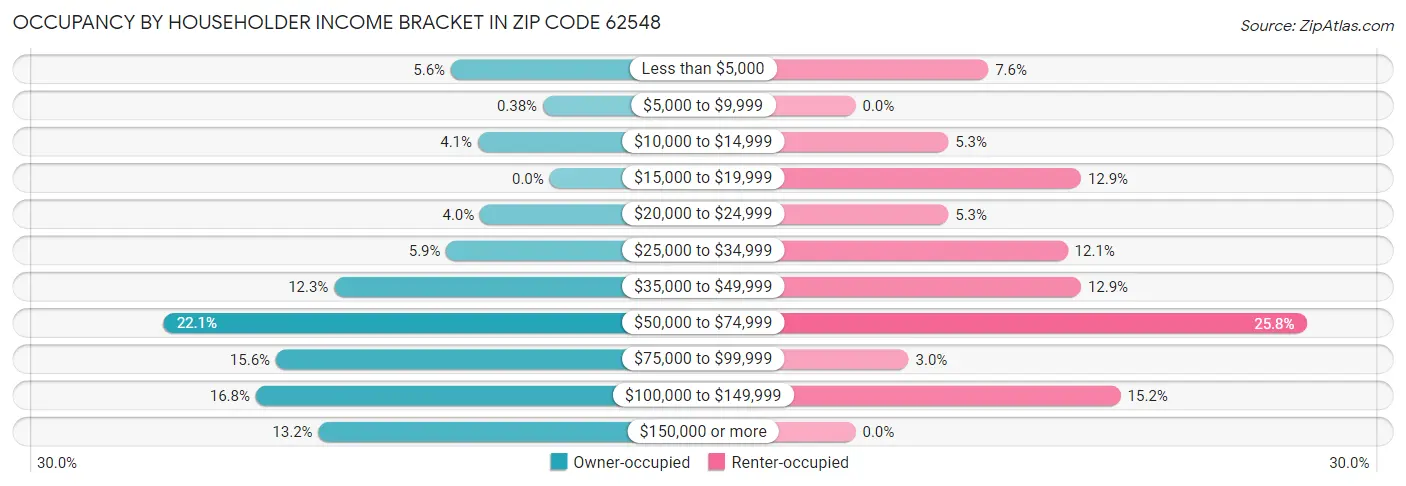 Occupancy by Householder Income Bracket in Zip Code 62548