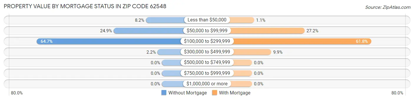 Property Value by Mortgage Status in Zip Code 62548